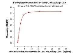 ACROBiosystems Biotinylated Human NKG2A&CD94, His,Avitag (NC4-H82E4) is