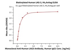 ACROBiosystems Biotinylated Human LAG-3, His,Avitag (LA3-H82E9) is expressed