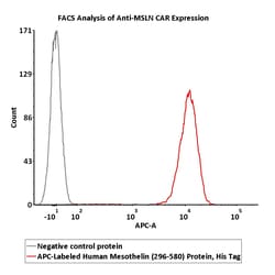 ACROBiosystems APC-Labeled Human Mesothelin (296-580), His Tag (MSN-HA2H7)