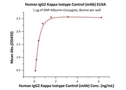 ACROBiosystems Dinitrophenyl (DNP) is a hapten that is not normally expressed
