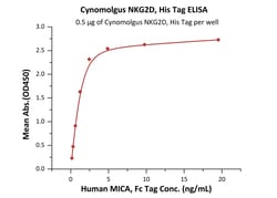 ACROBiosystems Cynomolgus NKG2D, His Tag (NKD-C5248) is expressed from
