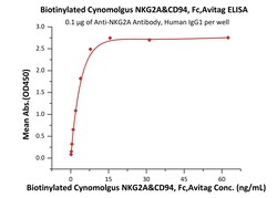 ACROBiosystems Biotinylated Cynomolgus NKG2A&CD94, Fc,Avitag (NC4-C82F7)