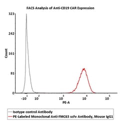 ACROBiosystems PE-Labeled Monoclonal Anti-FMC63 scFv Antibody, Mouse IgG1