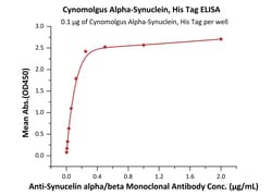ACROBiosystems Cynomolgus Alpha-Synuclein, His Tag (ALN-C52H5) is expressed