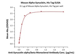 ACROBiosystems Mouse Alpha-Synuclein, His Tag (ALN-M52H6) is expressed