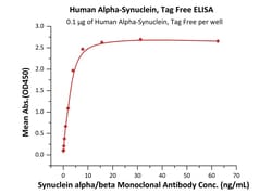 ACROBiosystems Human Alpha-Synuclein, Tag Free (ALN-H5214) is expressed