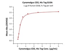ACROBiosystems Cynomolgus CD2, His Tag (CD2-C52H5) is expressed from human