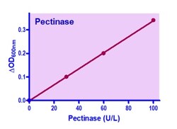 Bioassay Systems QuantiChrom™ Pectinase Assay Kit. For quantitative determination of pectinase activity determination in biological samples.
