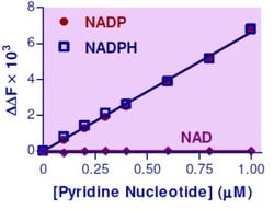 Bioassay Systems EnzyFluo NADP/NADPH Assay Kit. For quantitative determination