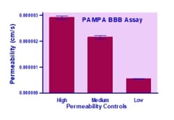 Bioassay Systems Parallel Artificial Membrane Permeability Assay-BBB Kit. Assess blood brain barrier (BBB) membrane permeability of test compounds.