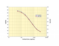 Arbor Assays Cortisol ELISA Kit (1 Strip plate), Quantity: Each of 1