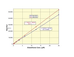 Arbor Assays&nbsp;Glutathione Fluorescent Detection Kit (1 Plate)