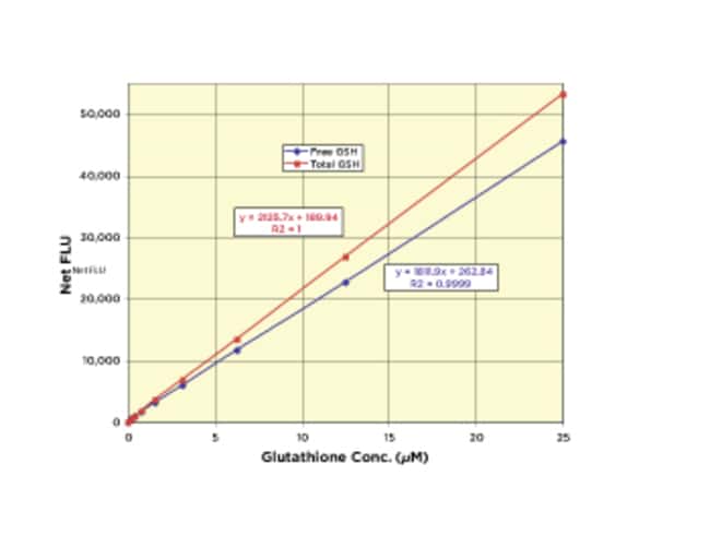 Arbor Assays Glutathione Fluorescent Detection Kit (1 Plate), Quantity
