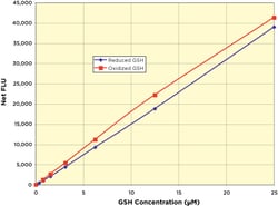 Arbor Assays Glutathione Fluorescent 384-Well Detection Kit (2 Plate),