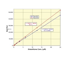 Arbor Assays Glutathione Fluorescent Detection Kit (5 Plate), Quantity: