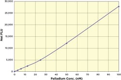 Arbor Assays Palladium PdX API Fluorescent Kit (1 Plate), Quantity: Each