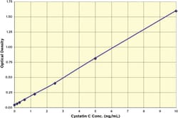 Arbor Assays Cystatin-C ELISA Kit (1 Plate), Quantity: Each of 1