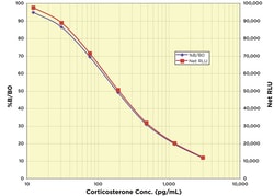 Arbor Assays Corticosterone Chemiluminescent ELISA Kit, (5 Plate), Quantity: