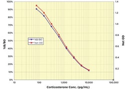 Arbor Assays Corticosterone ELISA Kit (1 Strip Plate), Quantity: Each of