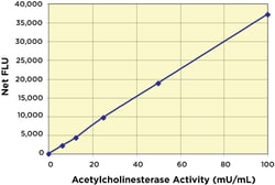 Arbor Assays Acetylcholinesterase Fluorescent Activity Kit (2 Plate), Quantity: