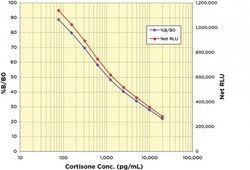 Arbor Assays Cortisone Chemiluminescent ELISA Kit (1 Plate), Quantity:
