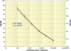 Arbor Assays Cortisone ELISA Kit (1 Plate), Quantity: Each of 1