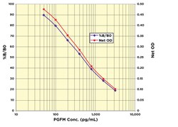 Arbor Assays PGFM ELISA Kit (1 Plate), Quantity: Each of 1