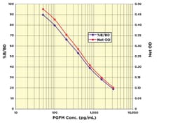 Arbor Assays PGFM ELISA Kit (5 Plate), Quantity: Each of 1