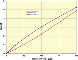 Arbor Assays Nitric Oxide Colorimetric Detection Kit (2 Plate)