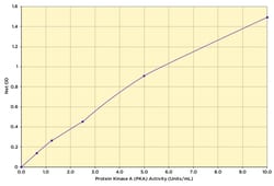 Arbor Assays Protein Kinase A (PKA) Activity Assay Kit (1 Plate), Quantity: