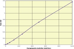 Arbor Assays&nbsp;Ceruloplasmin Colorimetric Activity Kit (2 Plate)