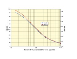 Arbor Assays Estrone-3-Glucuronide (E1G) ELISA Kit (5 Plate), Quantity: