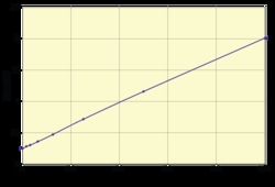 Arbor Assays Prolactin (PRL) ELISA Kit (1 Plate), Quantity: Each of 1