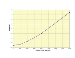 Arbor Assays Insulin ELISA Kit (1 Plate), Quantity: Each of 1