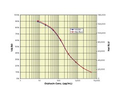 Arbor Assays Oxytocin Chemiluminescent ELISA Kit (1 Plate), Quantity: Each