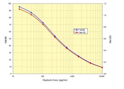 Arbor Assays Oxytocin ELISA Kit (1 Strip Plate), Quantity: Each of 1