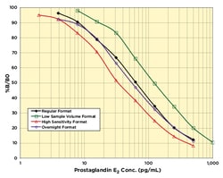 Arbor Assays Prostaglandin E2 (PGE2) Multi-Format ELISA Kit (1 Strip Plate),