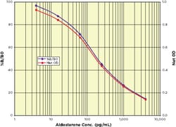Arbor Assays Aldosterone ELISA Kit (1 Plate), Quantity: Each of 1