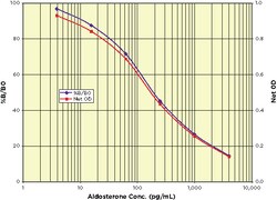 Arbor Assays Aldosterone ELISA Kit (5 Plate), Quantity: Each of 1