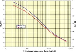 Arbor Assays 17-Hydroxyprogesterone ELISA Kit (1 Plate), Quantity: Each