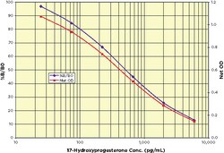Arbor Assays 17-Hydroxyprogesterone ELISA Kit (5 Plate), Quantity: Each