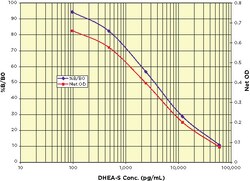 Arbor Assays DHEA-S ELISA Kit (1 Plate), Quantity: Each of 1