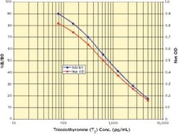 Arbor Assays Triiodothyronine (T3) ELISA Kit (5 Plate), Quantity: Each