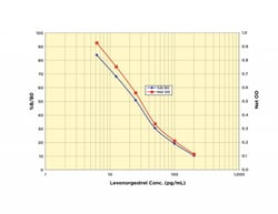 Arbor Assays Levonorgestrel (LNG) ELISA Kit (1 Plate), Quantity: Each of