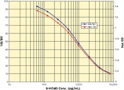 Arbor Assays DNA Damage ELISA Kit (1 Plate), Quantity: Each of 1