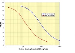 Arbor Assays Retinol Binding Protein (RBP) Multi-format ELISA Kit (1 Plate),