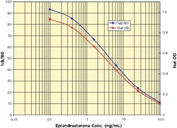 Arbor Assays Epiandrosterone ELISA Kit (1 Plate), Quantity: Each of 1