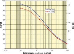 Arbor Assays Epiandrosterone ELISA Kit (5 Plate), Quantity: Each of 1