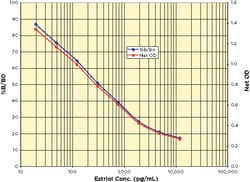 Arbor Assays Estriol ELISA Kit (5 Plate), Quantity: Each of 1