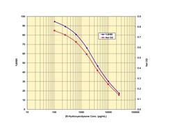 Arbor Assays 20-Hydroxyecdysone ELISA Kit (5 Plate)